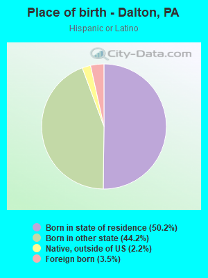 Place of birth - Dalton, PA