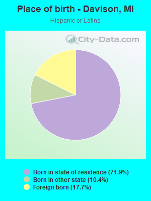 Place of birth - Davison, MI