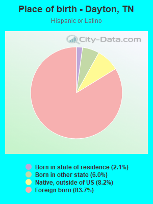 Place of birth - Dayton, TN