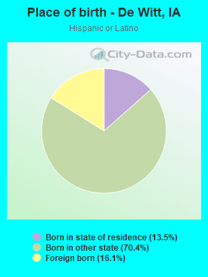 Place of birth - De Witt, IA