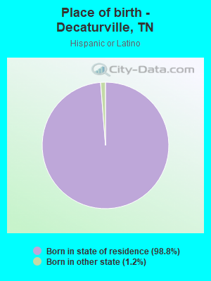 Place of birth - Decaturville, TN