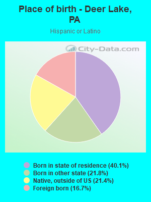 Place of birth - Deer Lake, PA