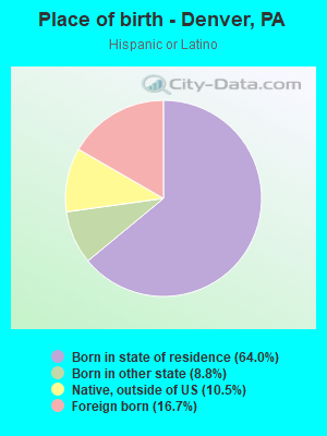 Place of birth - Denver, PA