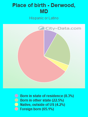 Place of birth - Derwood, MD