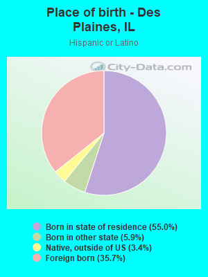 Place of birth - Des Plaines, IL