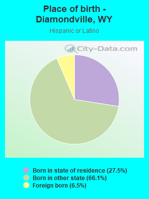 Place of birth - Diamondville, WY