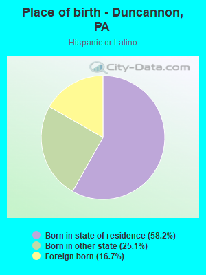 Place of birth - Duncannon, PA