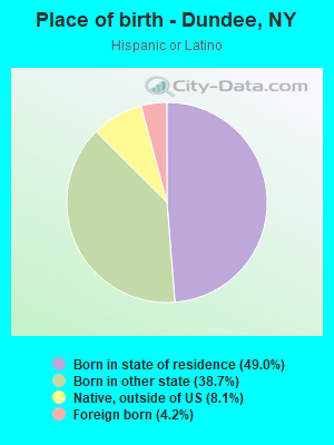 Place of birth - Dundee, NY