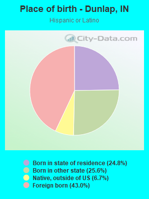 Place of birth - Dunlap, IN