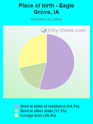 Place of birth - Eagle Grove, IA