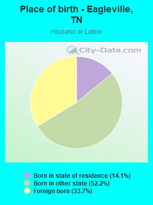 Place of birth - Eagleville, TN