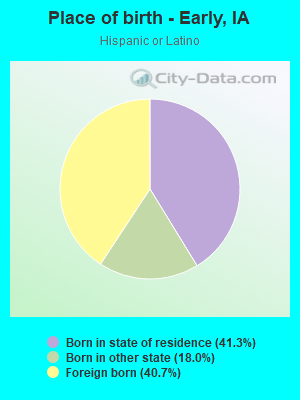 Place of birth - Early, IA
