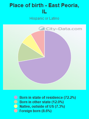 Place of birth - East Peoria, IL