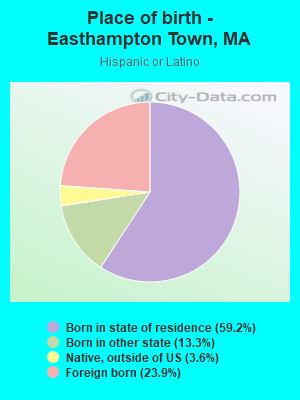 Place of birth - Easthampton Town, MA