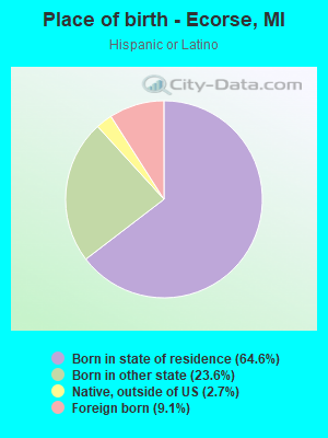 Place of birth - Ecorse, MI