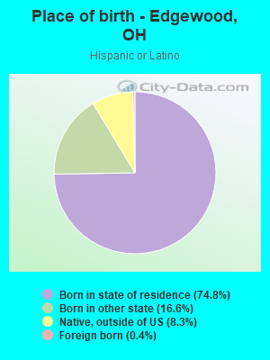 Place of birth - Edgewood, OH