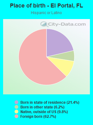 Place of birth - El Portal, FL