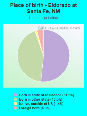 Place of birth - Eldorado at Santa Fe, NM