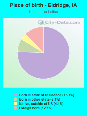 Place of birth - Eldridge, IA