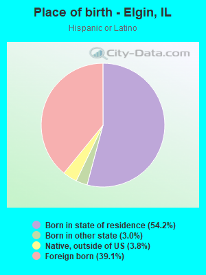 Place of birth - Elgin, IL