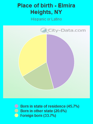 Place of birth - Elmira Heights, NY