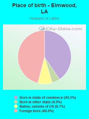 Place of birth - Elmwood, LA