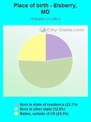 Place of birth - Elsberry, MO