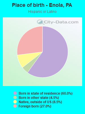 Place of birth - Enola, PA