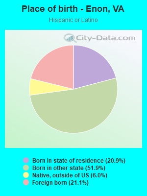 Place of birth - Enon, VA