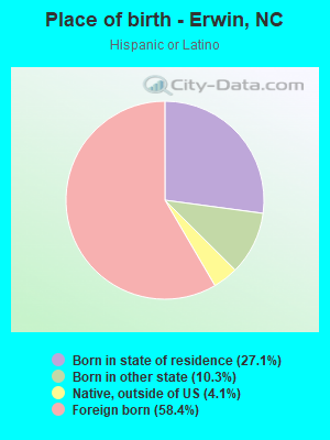 Place of birth - Erwin, NC