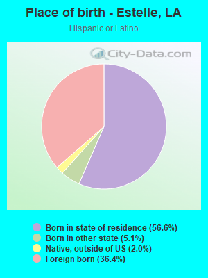 Place of birth - Estelle, LA