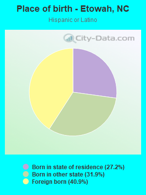 Place of birth - Etowah, NC