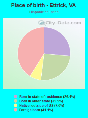 Place of birth - Ettrick, VA