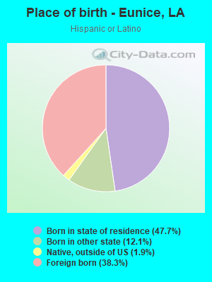 Place of birth - Eunice, LA