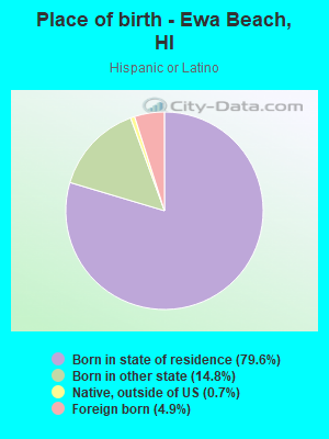 Place of birth - Ewa Beach, HI