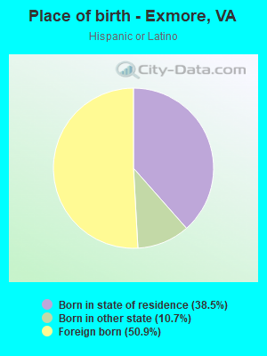 Place of birth - Exmore, VA