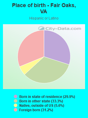 Place of birth - Fair Oaks, VA