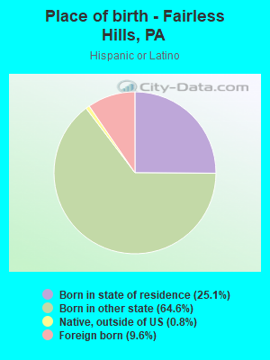 Place of birth - Fairless Hills, PA