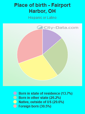 Place of birth - Fairport Harbor, OH