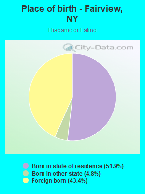 Place of birth - Fairview, NY