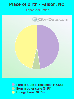 Place of birth - Faison, NC