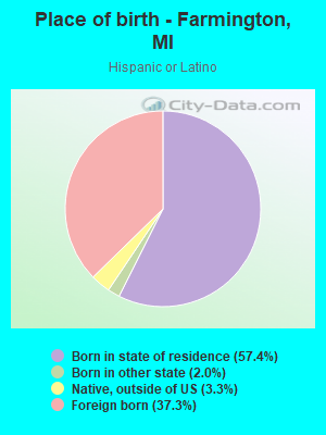 Place of birth - Farmington, MI