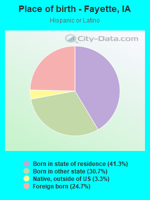 Place of birth - Fayette, IA