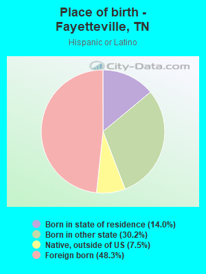 Place of birth - Fayetteville, TN