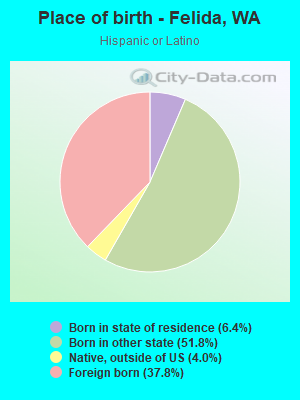 Place of birth - Felida, WA