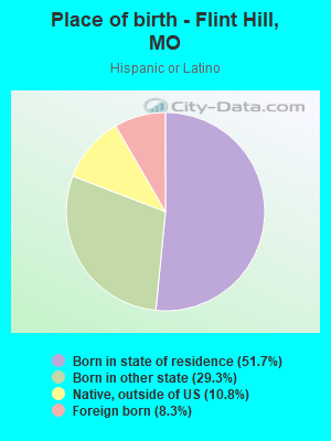 Place of birth - Flint Hill, MO