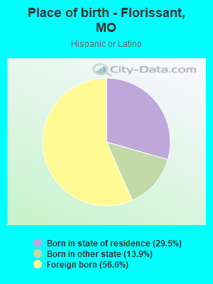 Place of birth - Florissant, MO