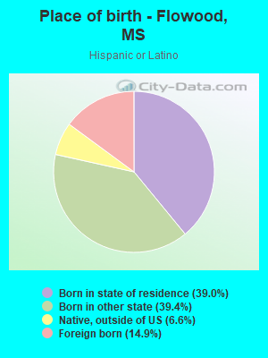 Place of birth - Flowood, MS