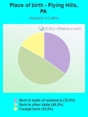 Place of birth - Flying Hills, PA