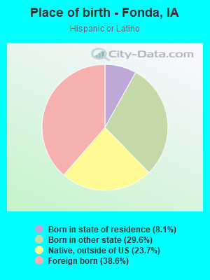 Place of birth - Fonda, IA